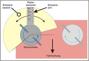 Erfassung der Querverteilung